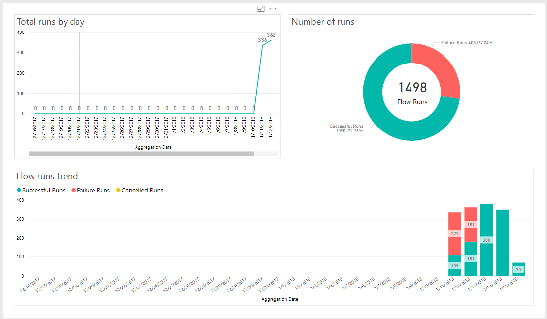 flowanalytics How reliable is Microsoft Flow - Triggers