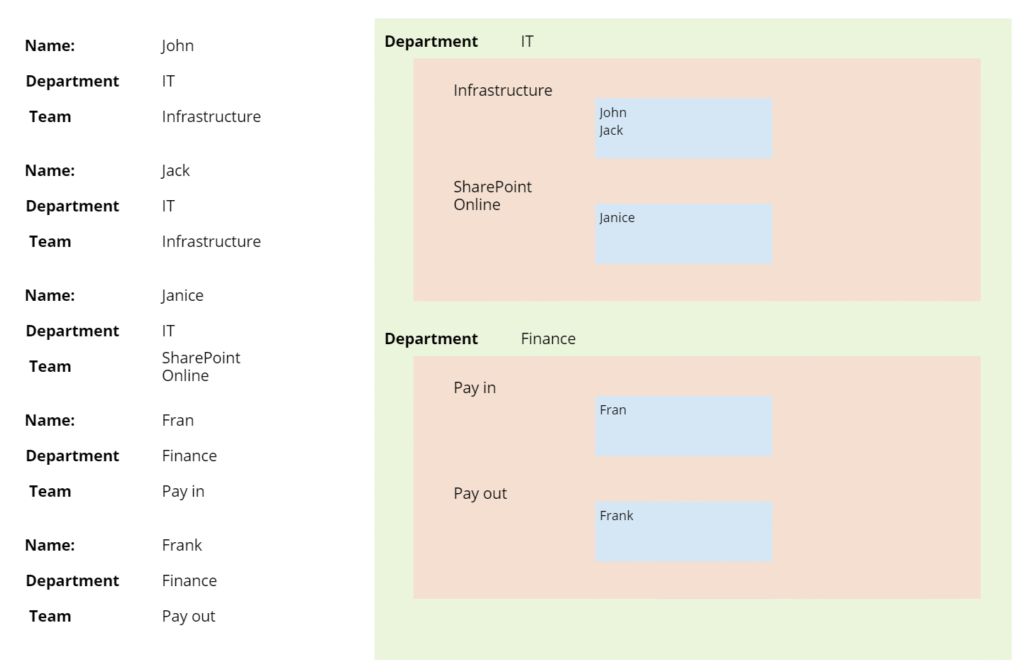 Implementing 2 levels of grouping in Power Apps