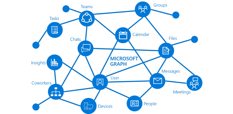 Microsoft Graph API and the Power Platform, the Ultimate Guide