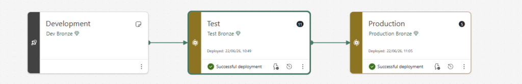 image 5 Create Generic Dataflows in Fabric and deployment pipelines